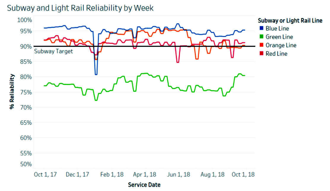 Figure 6-18 is a graph that shows the trends in reliability by week in percent from October, 2017 to October, 2018 for the Blue, Green, Orange and Red Lines. 